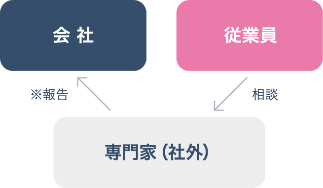 会 社 ※報告 従業員 相談 専門家（社外）