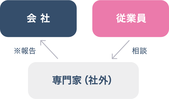 会 社 ※報告 従業員 相談 専門家（社外）